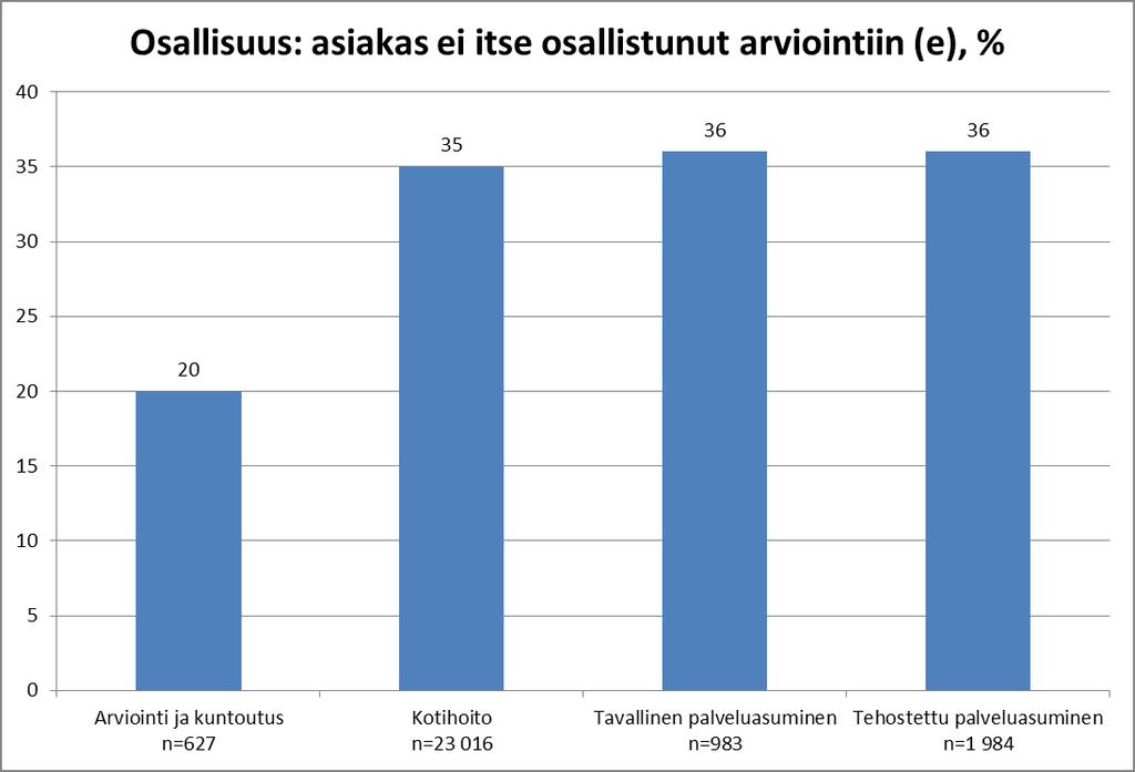 Osallisuus, Kotihoidon RAI-väline, arviointien määrä yhteensä 26