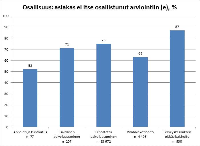 Osallisuus, Ympärivuorokautinen hoivan RAI-väline, arviointien määrä