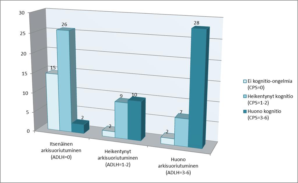 Kognitio/arkisuoriutuminen, CPS/ADL Pirkanmaan maakunta 2015, % Nyrkkisäännöt Lähde: Harriet Finne-Soveri, RAI-seminaari kevät 2015 Kun kognitio ja arkisuoriutuminen ovat hyviäà kuntoutumisen