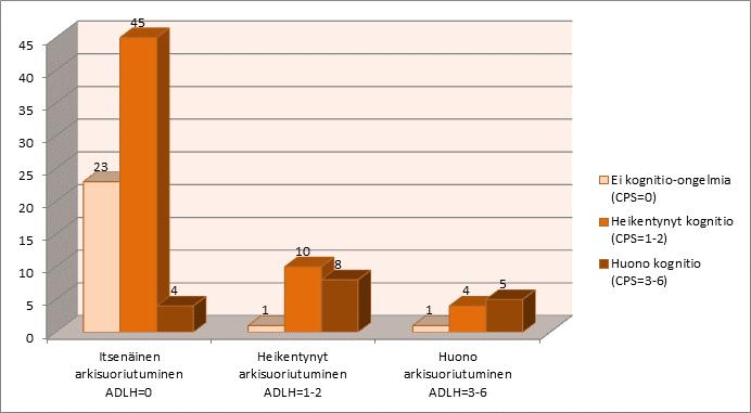 Kognitio/arkisuoriutuminen, CPS/ADL Pirkanmaan maakunta, kotona asuvan palvelut 2015, % Akaa, Hämeenkyrö, Ikaalinen, Juupajoki, Kangasala, Kihniö, Lempäälä, Mänttä- Vilppula, Nokia, Orivesi,