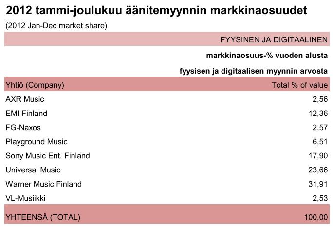 13 Taulukosta 1 selviää, että vuonna 2012 alalla toimineiden monikansallisten levy-yhtiöiden markkinaosuus oli noin 86 %.