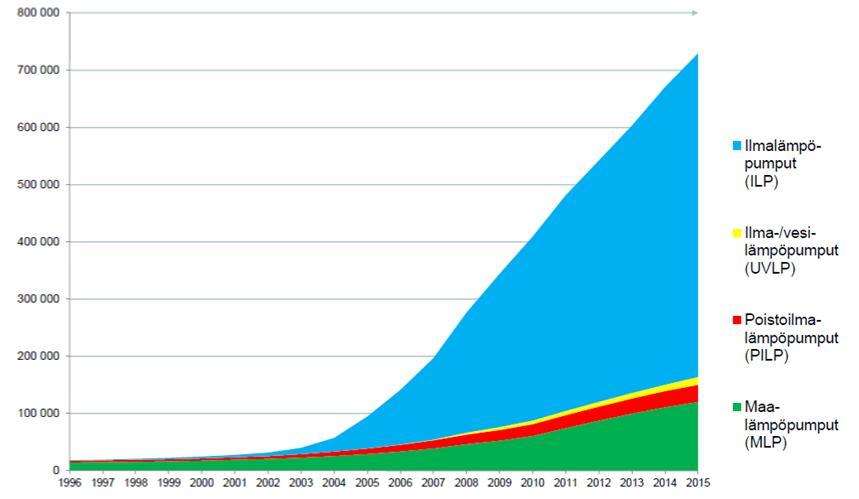FCG SUUNNITTELU JA TEKNIIKKA OY Raportti 2 (32) 14.11.2016 Kuva 1. Suomessa käytössä olevat lämpöpumput 1996 2015 (Lähde: Sulpu ry).