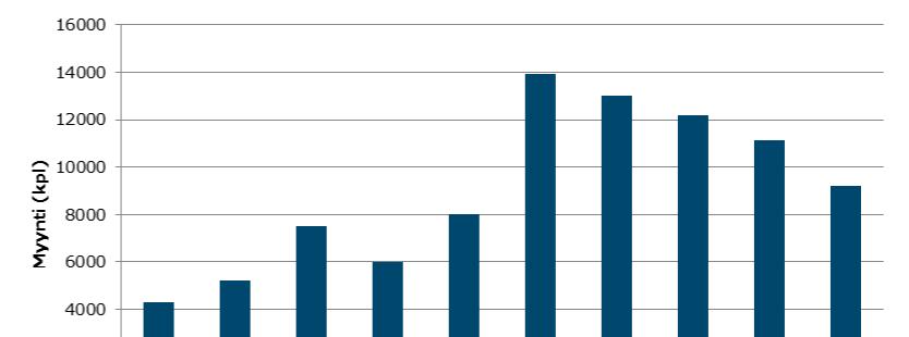 Vuoden 2011 voimakas kasvuhyppäys johtui investointituesta, joka heijastui seuraaviin vuosiinkin.