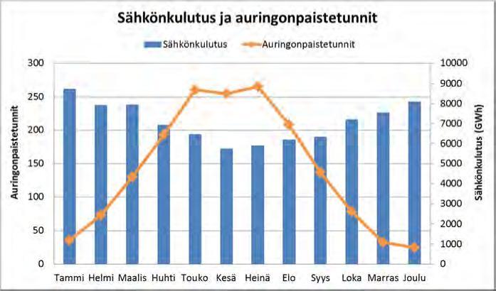 21 Kuva 2-14 Kuukausittainen sähkönkulutus ja auringonpaistetunnit.