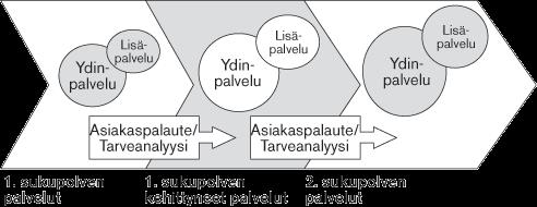 kehittyvät vuorovaikutuksessa asiakkaiden kanssa. Sitä kuvaa Aarnikoivun (2005) kuvio palveluiden kehittymisen sukupolvista. Kuvio 1. Palveluiden kehittyminen (Aarnikoivu 2005, 43.