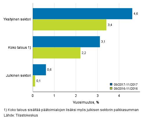 Palkkasumma kasvoi yksityisellä sektorilla syys-marraskuussa 4,6 prosenttia vuodentakaisesta Yksityisellä sektorilla maksettujen palkkojen summa oli syys-marraskuussa 4,6 prosenttia suurempi kuin