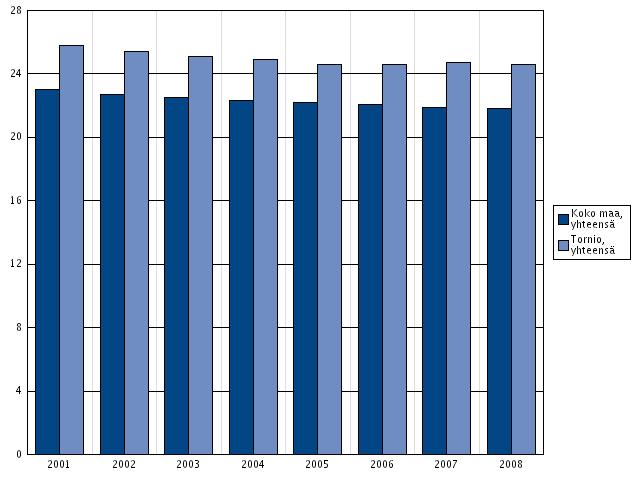 2.4 Tilasto-osa Vuonna 2008 Torniossa oli 0-18-vuotiaita 24,7 % väestöstä.