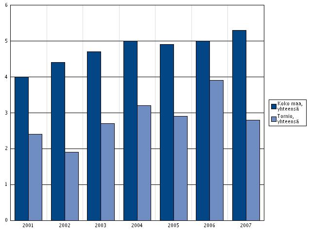 Lapsi- ja perhekohtaisen lastensuojelun asiakasmäärät ovat kasvaneet reilussa 10 vuodessa yli 100 % eikä kasvu näytä kääntyvän laskuun ilman tehokkaita toimia ehkäisevään sekä kuntouttavaan työhön.