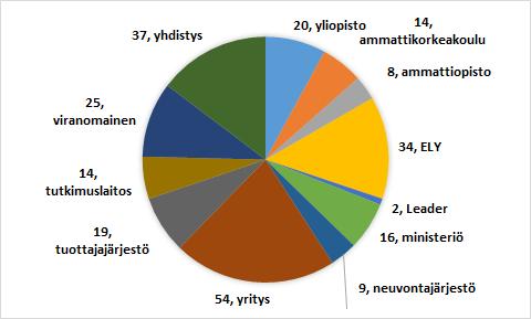 mässä oli myös edustaja Hämeen ELY-keskuksesta, joka hallinnoi valtakunnallisia hankkeita. Lisäksi joissakin ohjausryhmissä oli jäseninä muiden ELY-keskusten edustajia.