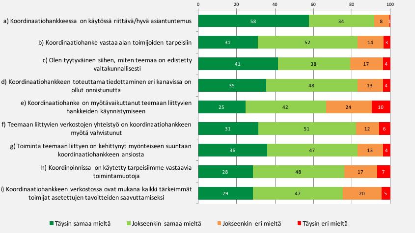 55 Kuva 8. Vastausjakaumat näkemyksistä koordinaatiohankkeiden toiminnasta (n=154-181).