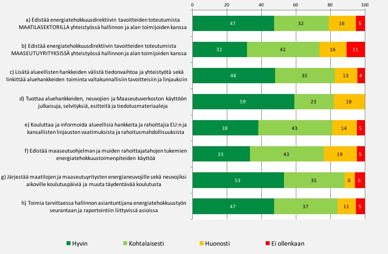 56 Kuva 9. Vastausjakaumat kysymykseen: Kuinka energiatehokkuusteeman koordinaatiohanke on mielestäsi tähän mennessä toteuttanut seuraavia tehtäviään? (n=17-23).