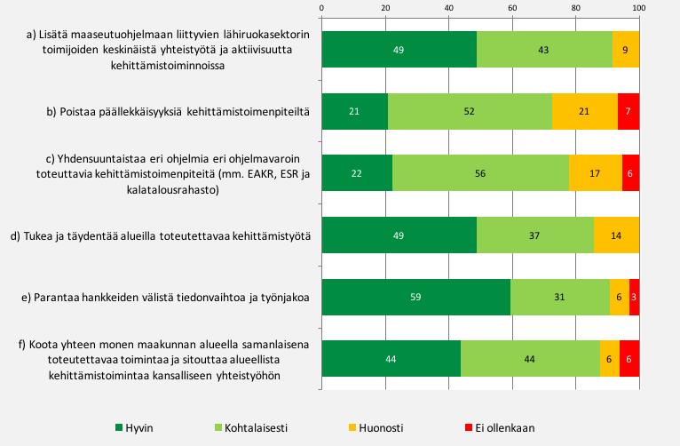 62 Kuva 13. Vastausjakaumat kysymykseen, kuinka lähiruokateeman koordinaatiohanke on mielestäsi tähän mennessä toteuttanut seuraavia tehtäviään (n=18-35).