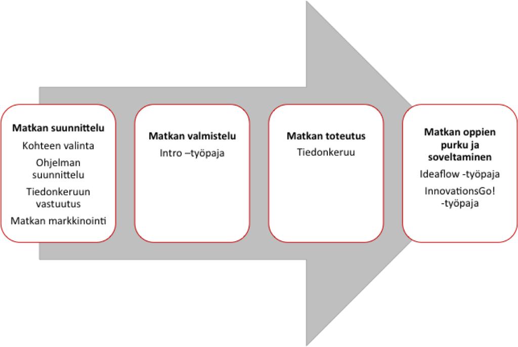 92 Hyvä käytäntö: Finnish Food Innovations hankkeen Fact Finding -matkat Finnish Food Innovations hanke järjestää viennistä kiinnostuneille elintarvikeyrityksille Fact Finding matkoja mahdollisiin