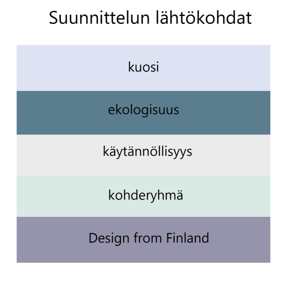 12 suunnittelu prosessi oli käynnissä. Laukkumalliston kohderyhmänä ovat 25-60-vuotiaat naiset.