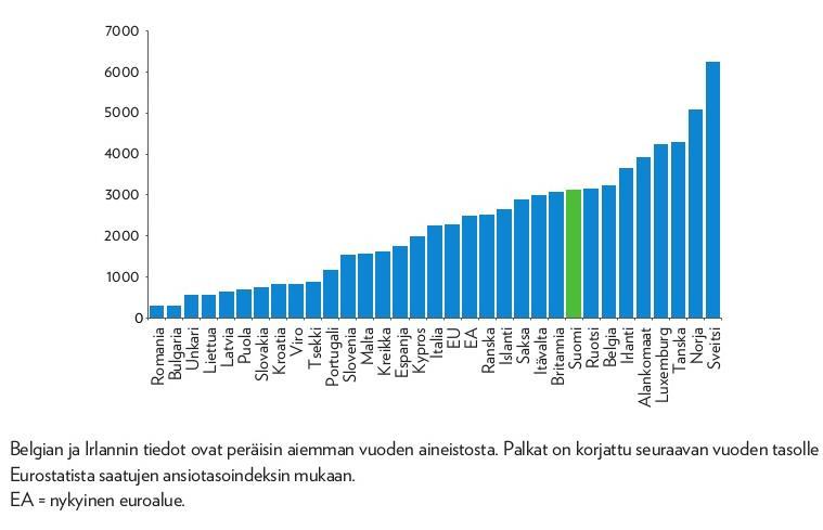 28 Kuva 18. Keskipalkat Euroopassa vuonna 2011. (Suomalainen palkkataso EU-vertailussa julkaisu 2014.) 6.