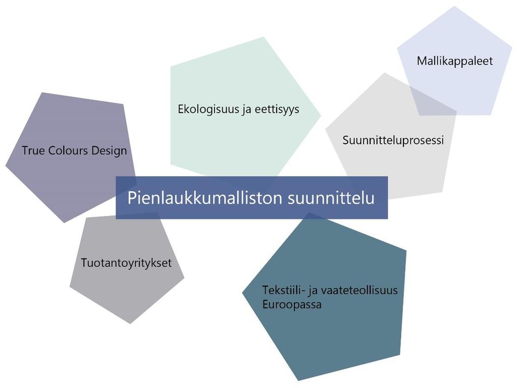 3 Viitekehyksen keskiössä (kuva 1) on pienlaukkumalliston suunnittelu, koska opinnäytetyössä käytävät osiot linkittyvät sen ympärille.