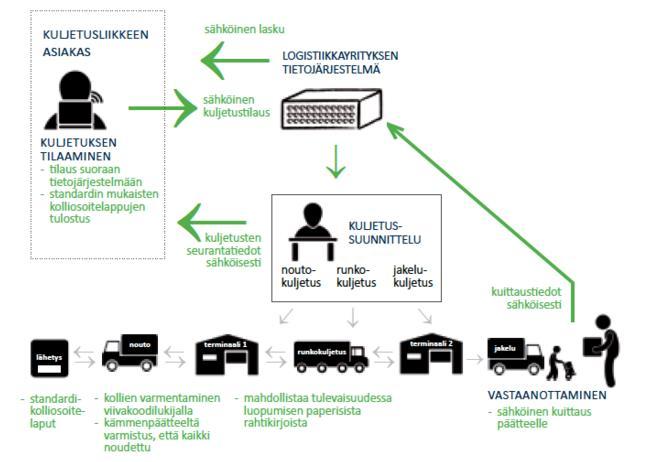 19 Kuva 3: Sähköinen toimitusketju 7.1 Manuaalinen toimitusketju Toimitusketju, jossa ei ole paljon automaatiota, on usein kankea ja raskas.