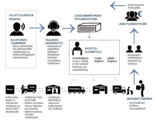 20 Kuva 4: Manuaalinen toimitusketju. 7.2 Maahantuojan edut Sähköisen toimitusketjun etuna myyjälle on tietojen siirtyminen suoraan järjestelmään, jolloin eliminoidaan käyttäjien tekemät virheet.