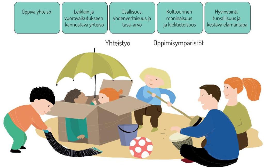 Toimintakulttuurin kehittäminen varhaiskasvatuksessa Varhaiskasvatuksen toimintakulttuuri muuttuu jatkuvasti ja sitä tulee myös arvioida ja kehittää.
