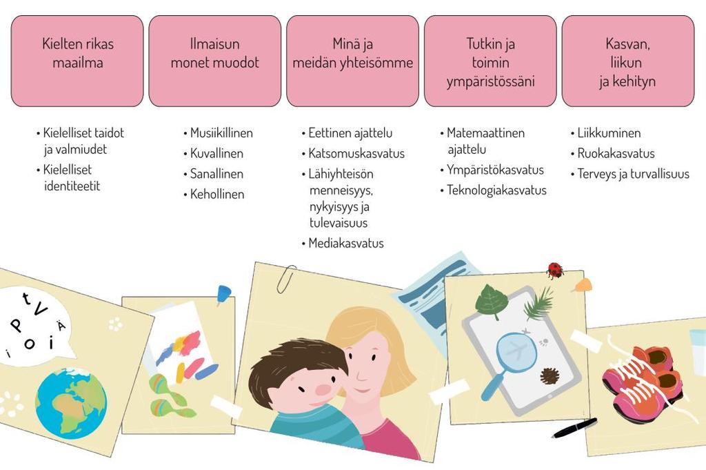 Oppimisen alueet Oppimisen alueet kuvaavat varhaiskasvatuksen pedagogisen toiminnan keskeisiä tavoitteita ja
