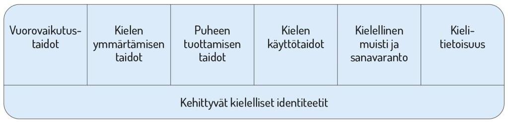 20 Kielten rikas maailma Opetushallitus 2016 Varhaiskasvatuksen tehtävä on vahvistaa lasten kielellisten taitojen ja valmiuksien sekä kielellisten identiteettien kehittymistä.
