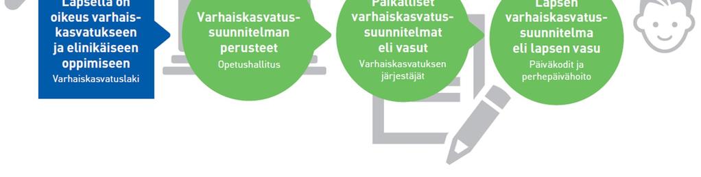 Varhaiskasvatussuunnitelman perusteet ovat normi, joita jokaisen päiväkodin ja perhepäivähoitopaikan on noudatettava.