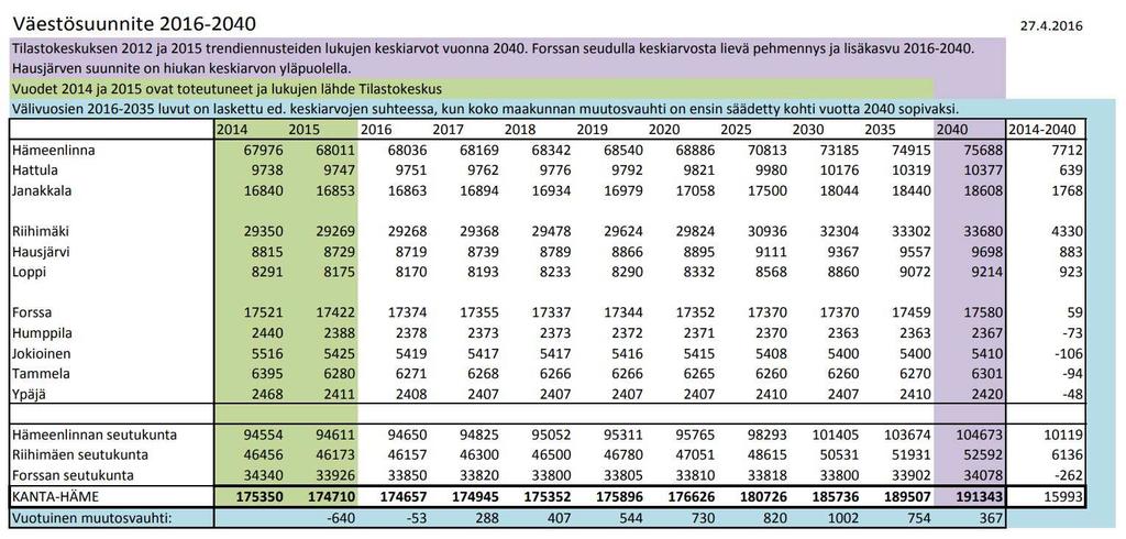 13 Forssan Kiimassuon ja Ratasmäen, Tammelan Häiviän ja Hakkapeliitta -yrityspuiston, Humppilan lasin alueen sekä Jokioisten ja Ypäjän vt 10 varren yritystoiminta kasvaa ja vilkastuu Pendelöinti