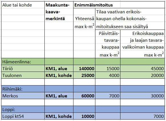 vätkä aiheuta merkittäviä haitallisia vaikutuksia seudun palveluverkon tasapainoiselle kehittämiselle.