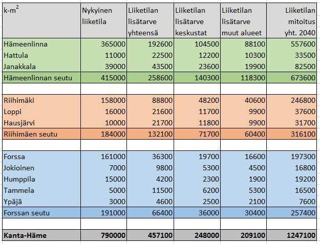 57 G) Merkitykseltään seudullisen vähittäiskaupan suuryksikön koon alarajat Maakuntakaavassa tulee MRL 71 b :n mukaan esittää merkitykseltään seudullisen vähittäiskaupan suuryksikön koon alarajat,