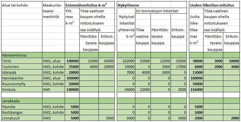 59 Alla kaupunkiseutukohtaisissa taulukoissa esitetään kyseisten alueiden ja kohteiden