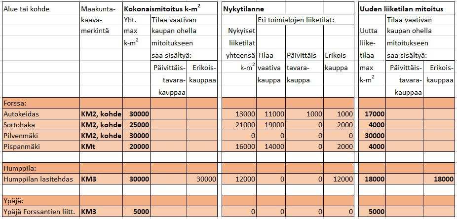 60 Maakuntakaavan 2040 kaupallisten palvelujen ratkaisun arvioidut vaikutukset A) Ratkaisun mitoitus verrattuna liiketilan lisätarpeeseen keskustatoimintojen alueilla ja niiden ulkopuolella