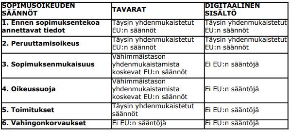 20 2.3.2 Palvelun peruutus Digitaalisen sisällön toimittamisessa pätee 14 päivän peruutusoikeus, joka alkaa sopimuksentekohetkestä.