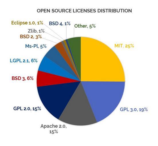 11 Avoimen lähdekoodin ohjelmiin liittyviä palveluja tarjoavan WhiteSourceyrityksen mukaan vuoden 2016 avoimen lähdekoodin lisenssit olivat jakaantuneet kuvion 1 mukaisesti.