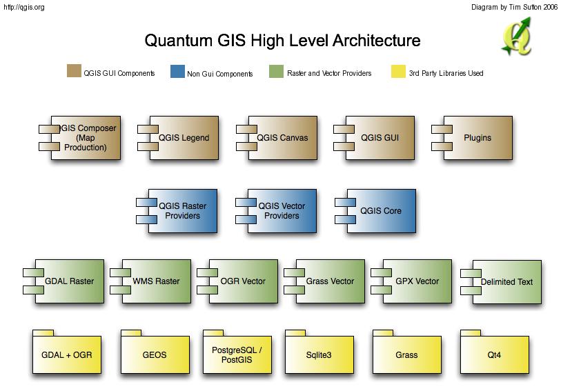 15 telussa. Ohjelmisto mahdollistaa C++ ja python ohjelmointikielillä tehtyjen liitännäisosien (plugins) lisäämisen. QGIS toimii GNU GPL v2 June 1991 lisenssin alla.