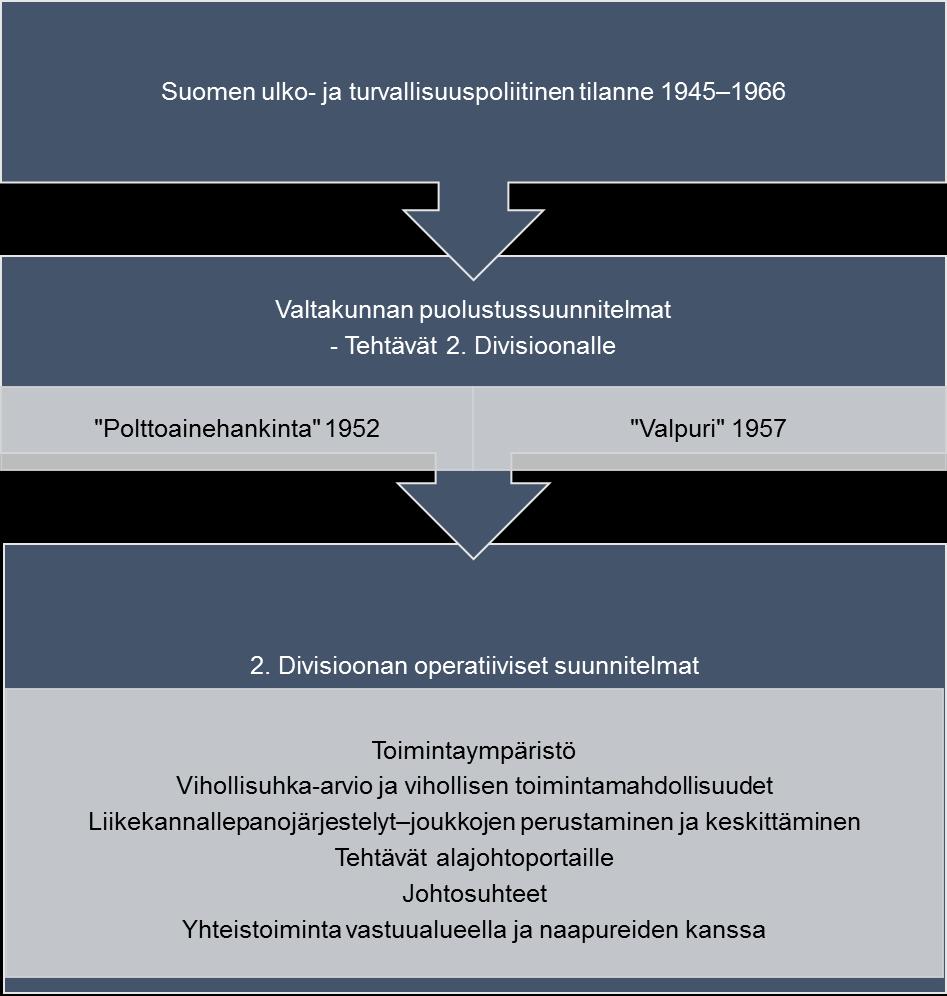 4 Asetettuihin tutkimuskysymyksiin haetaan vastauksia paneutumalla Kansallisarkistossa oleviin Pääesikunnan ja 2. Divisioonan asiakirjoihin.