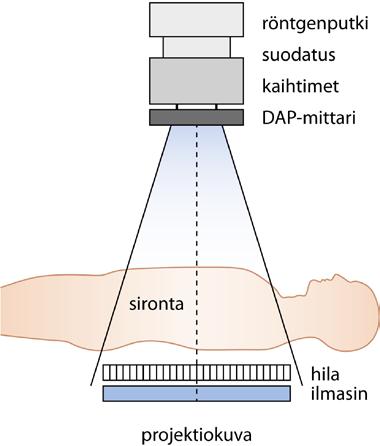 9 KUVA 2. Röntgenlaitteen ja -kuvauksen perusperiaate (Nieminen 2016). Röntgenkuvan syntyyn tarvitaan lisäksi kuvailmaisin, joka havaitsee potilaan läpi menneen säteilyn.