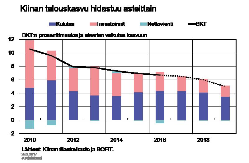 hidastuminen on Kiinalle luonnollinen kehityskulku, sillä suuret rakenteelliset tekijät jarruttavat kasvua. Ensinnäkin Kiina on jo maailman suurin talous, ja koko itsessään luo rajoitteita kasvulle.