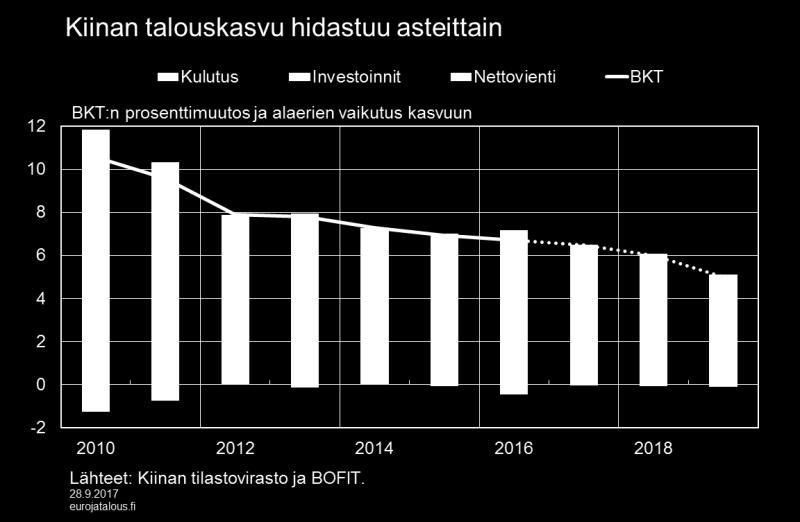 Tämä muutos näkyy siinä, että investointien kehitys hidastuu ja vastaavasti kotimaisen kulutuskysynnän ja palveluiden merkitys lisääntyy.