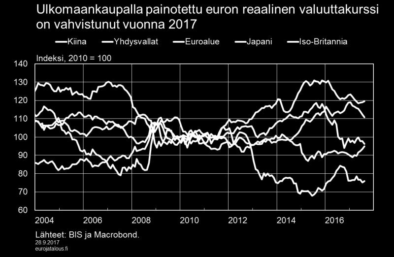 kuin valuuttakursseissa. Kuvio 1. Odotukset Yhdysvaltain talouden kasvusta ovat viime aikoina muuttuneet aiempaa maltillisemmiksi.