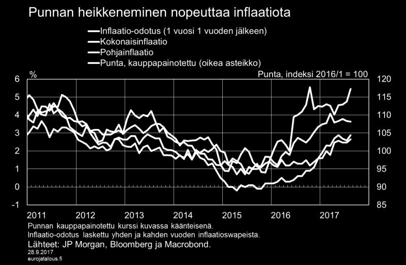 ensimmäisellä puoliskolla talouskasvu vaimeni selvästi. Bruttokansantuotteen kasvun odotetaan kuitenkin lähivuosina jatkuvan tasaisena.