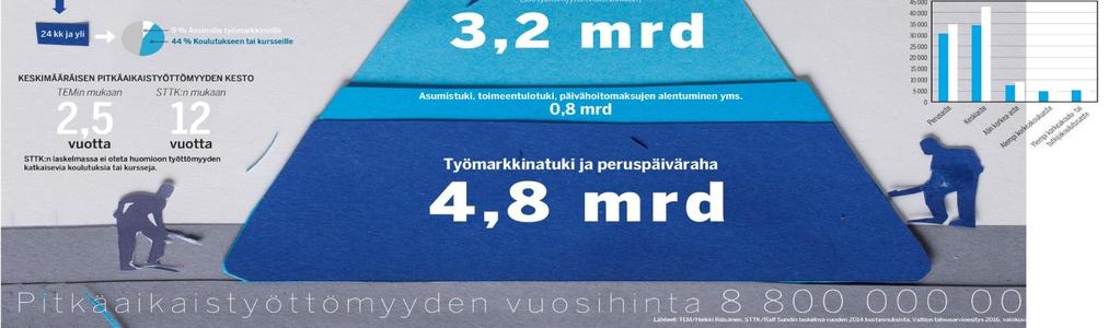 10 suurimman kunnan työllisyyden hoidon kustannukset (Kuntaliiton selvitys) Vapaaehtoiset, kuntien omat panostukset 122 milj. + Työmarkkinatukimaksut 174 milj. (osuus 30 %) Yhteensä 299 milj.