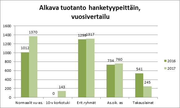 ARA-tuotanto