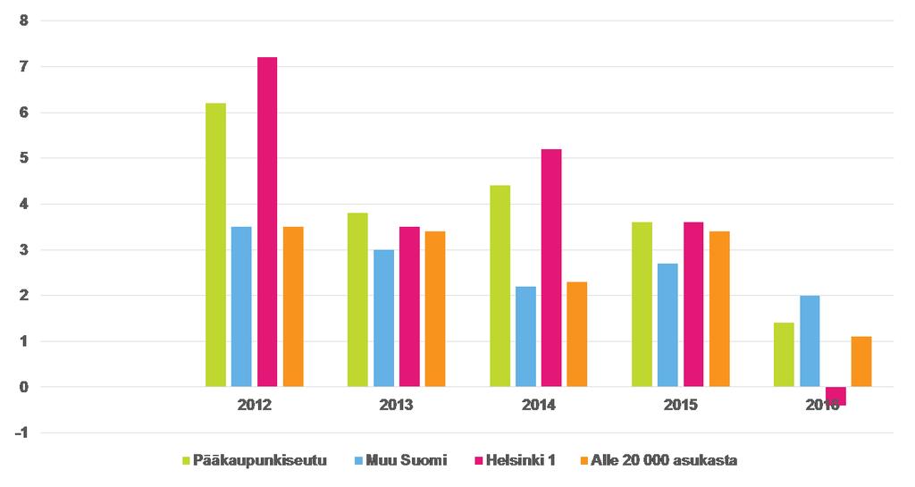 Lähde: Tilastokeskus Uudet