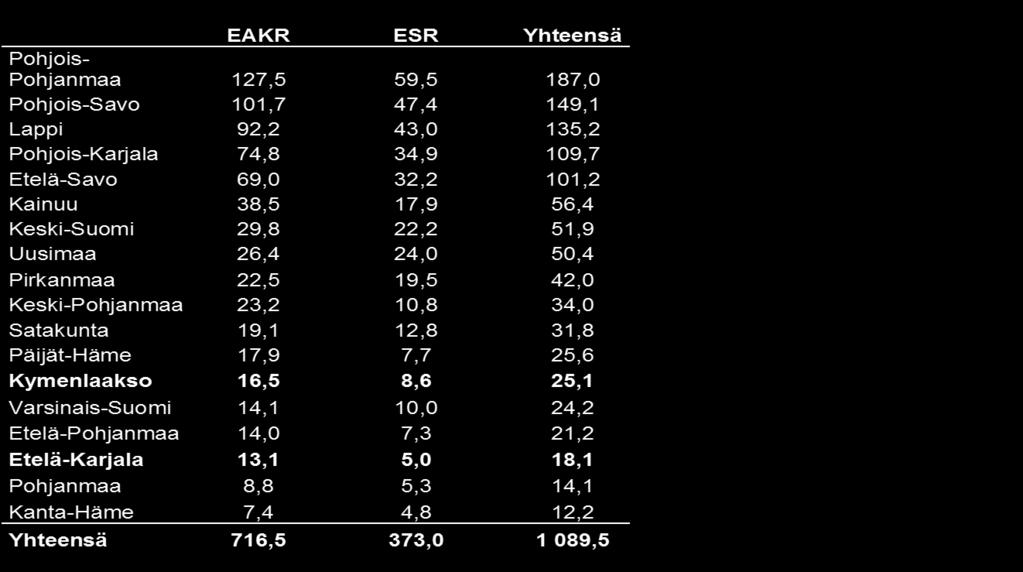 rahoitusta (valtio 75 % + kunnat ja muu