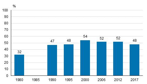 Koulutus 2018 Aikuiskoulutukseen osallistuminen 2017, ennakkotiedot Aikuiskoulutuksessa 18 64-vuotiaista joka toinen Aikuiskoulutukseen eli erityisesti aikuisia varten järjestettyyn koulutukseen