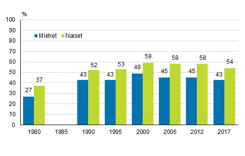 1. Aikuisopiskelijoita 1,6 miljoonaa Aikuiskoulutukseen eli erityisesti aikuisia varten järjestettyyn ja organisoituun koulutukseen osallistui 1,6 miljoonaa eli lähes puolet 18 64-vuotiaasta