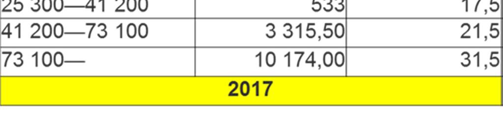 Verouutiset 4-2017 Vuodenvaihteen verosäännöksiä Vuoden 2017 veroasteikko on seuraava: Vuodenvaihde on verotuksessa ja erityisesti ns. budjettiverolakin tärkein lakimuutosten voimaantuloajankohta.