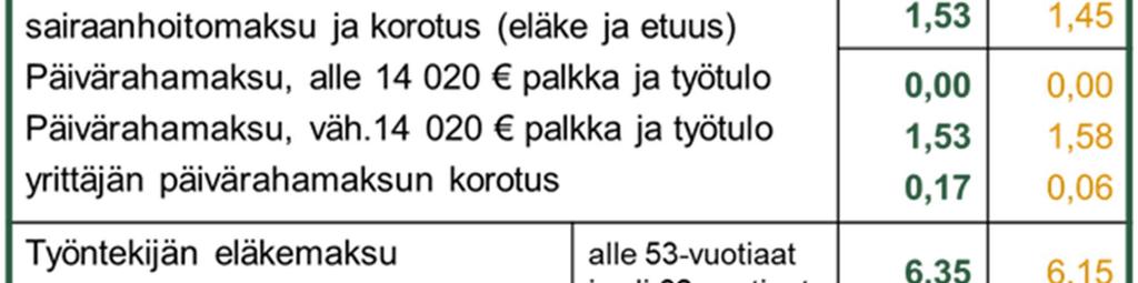 tai sitä korkeamman henkilölle yrittäjän eläkelain (tai maatalousyrittäjän eläkelain) mukaan vahvistetun työtulon yhteismäärän 14.