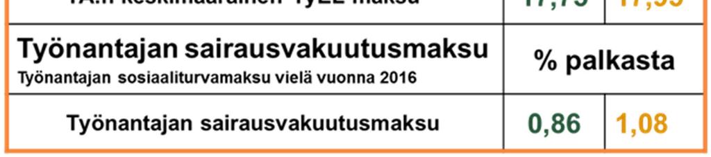 Palkansaajien sekä yrittäjien sairausvakuutusmaksun päivärahamaksu on 1,53 % palkasta (2017: 1,58 %) tai työtulosta, jos vuotuisen palkka- ja työtulon