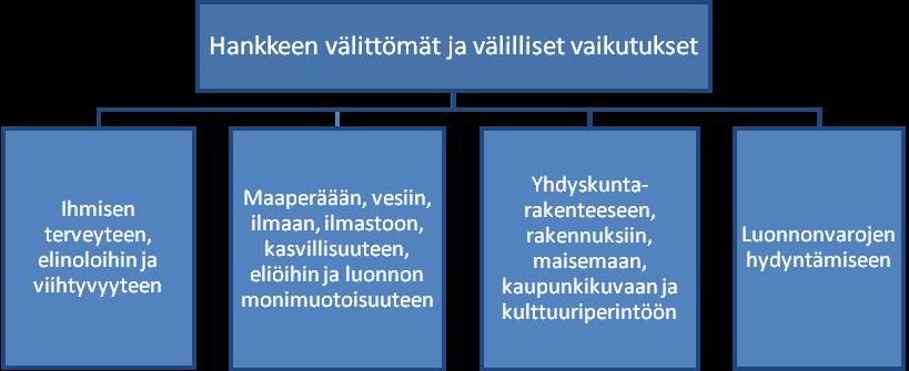 YVA-lain mukaan arvioitavat